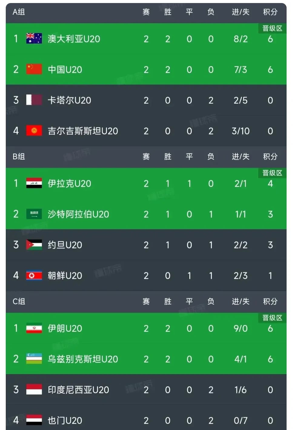 关于亚洲豪强战绩不俗，继续统治排行榜的信息