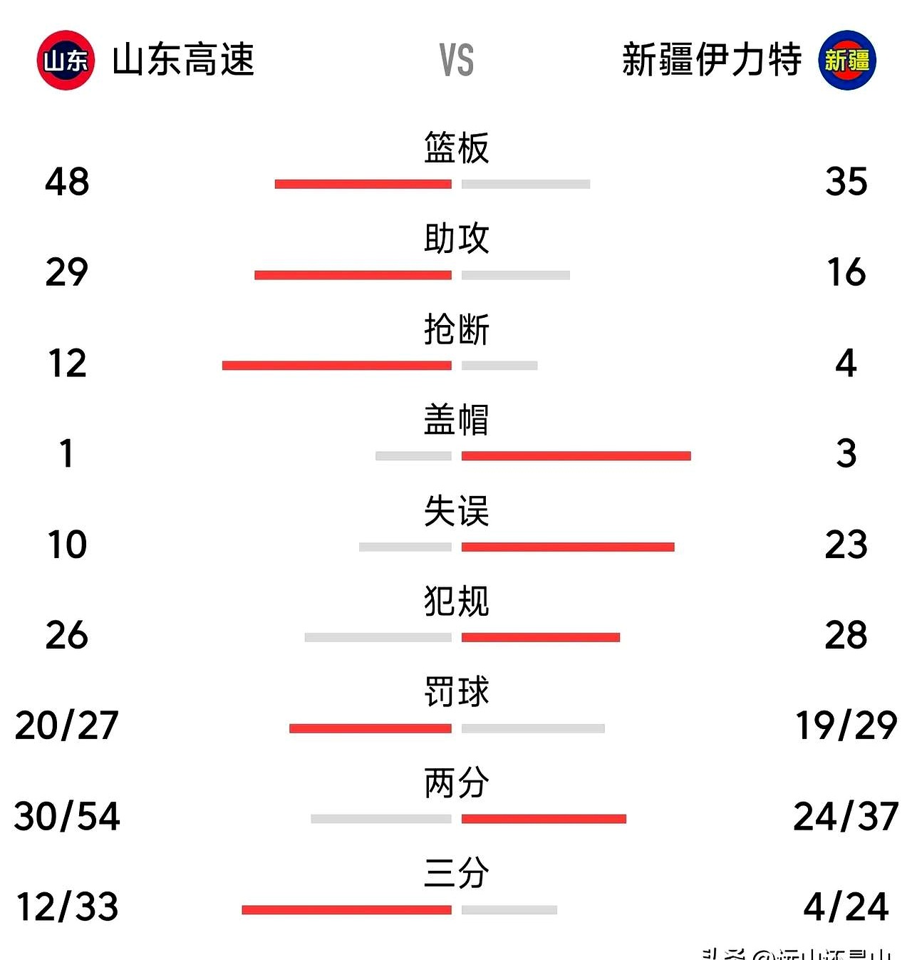 山东男篮力挫新疆队，风头无两的简单介绍